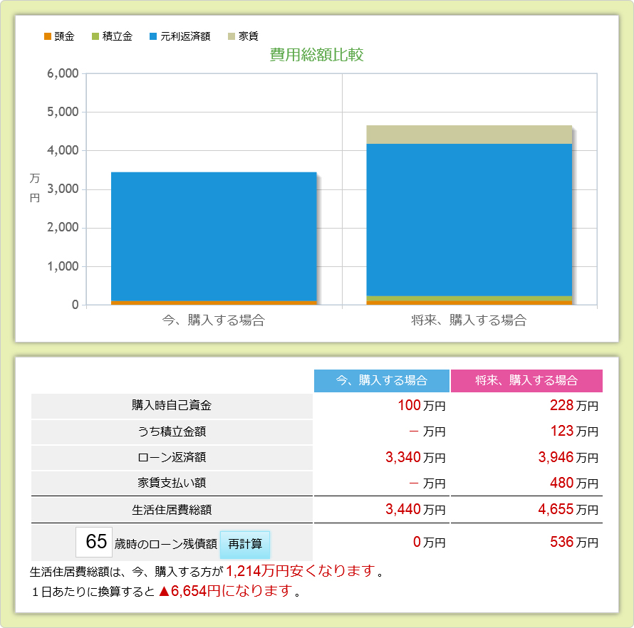 費用総額比較　計算結果