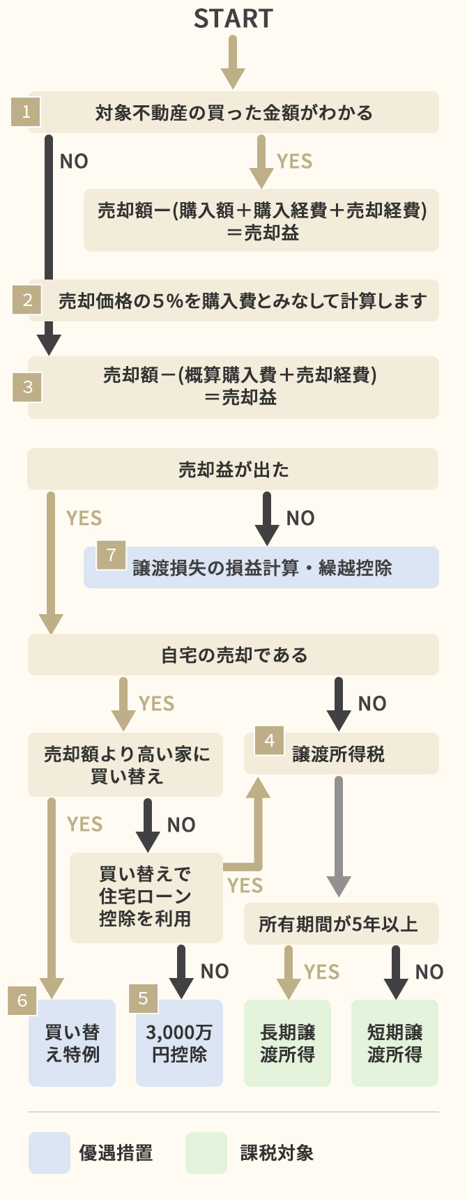 不動産 売却 税金